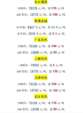 今日最新铜价格（2021.12.06） 